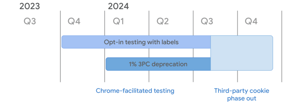 imeline for third-party cookie depraction. As part of Chrome-facilitated testing, the opt-in testing with labels mode starts in Q4 2023 and the 1% 3PC deprecation mode starts from January 4th, 2024. Both continue through to mid-Q3 2024 when the third-party cookie phaseout starts