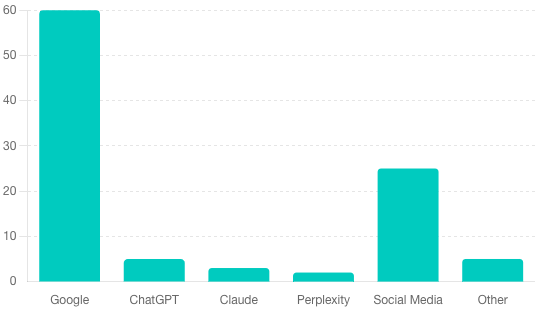 approximate serch market distribution based on the survey of 1300 users on Linkedin Groups