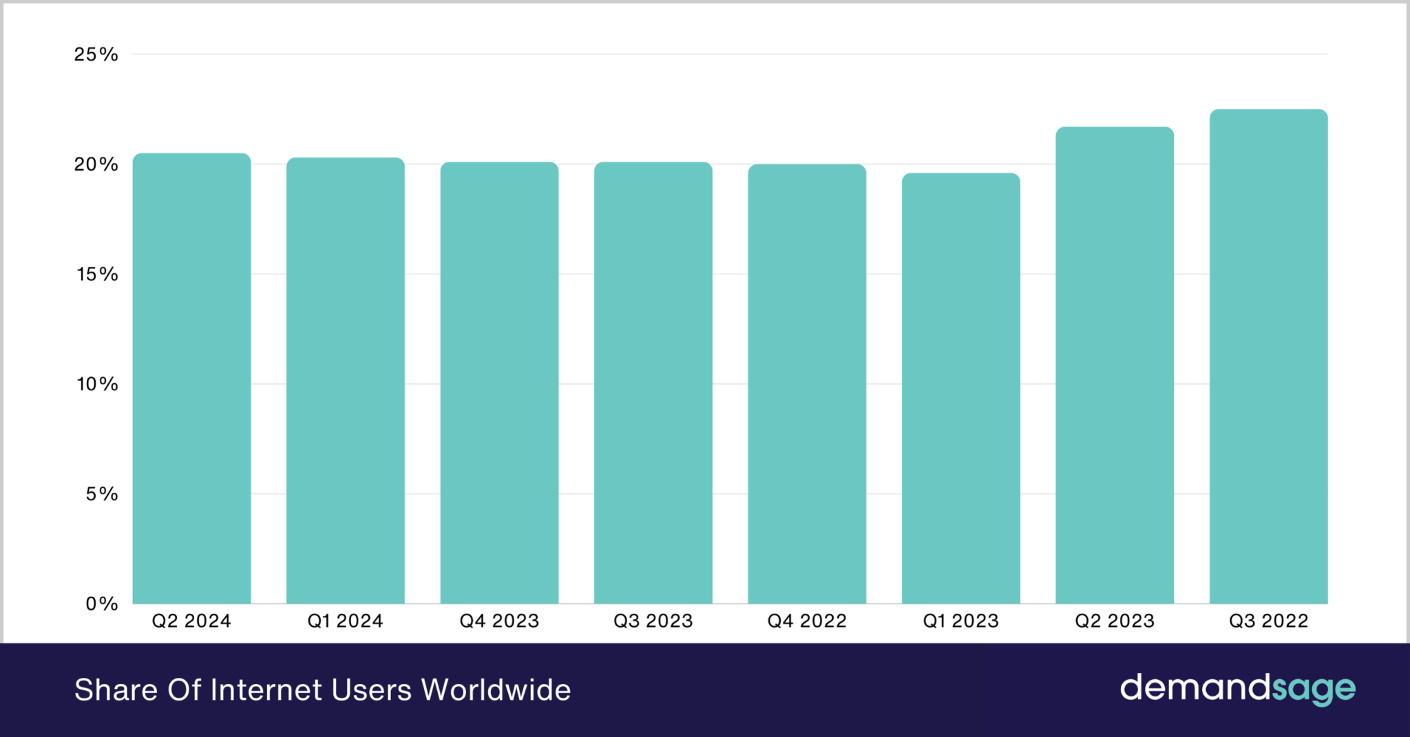 The share of internet users worldwide using voice search